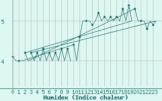 Courbe de l'humidex pour Genve (Sw)