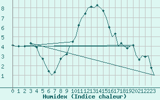 Courbe de l'humidex pour Hannover