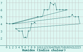 Courbe de l'humidex pour Bologna / Borgo Panigale