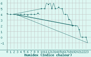 Courbe de l'humidex pour Milan (It)