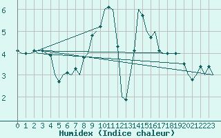 Courbe de l'humidex pour Saarbruecken / Ensheim