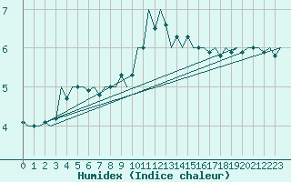 Courbe de l'humidex pour Nordholz