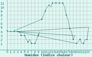 Courbe de l'humidex pour Milano / Malpensa