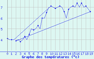 Courbe de tempratures pour Kirkenes Lufthavn