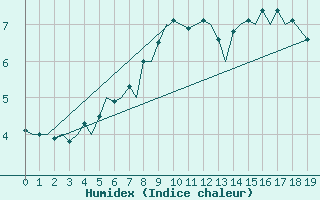 Courbe de l'humidex pour Kirkenes Lufthavn