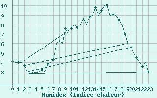 Courbe de l'humidex pour Oslo / Gardermoen