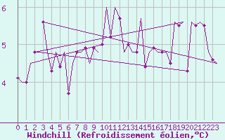 Courbe du refroidissement olien pour Laage