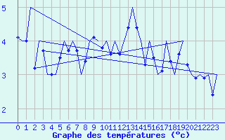 Courbe de tempratures pour Rotterdam Airport Zestienhoven