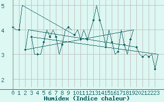 Courbe de l'humidex pour Rotterdam Airport Zestienhoven