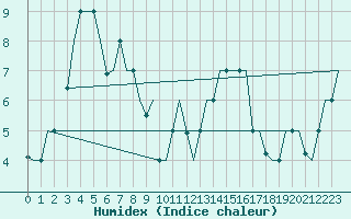 Courbe de l'humidex pour Gnes (It)