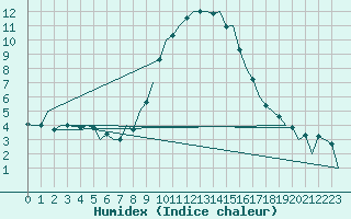 Courbe de l'humidex pour Huesca (Esp)