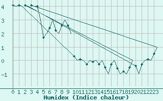 Courbe de l'humidex pour Le Goeree