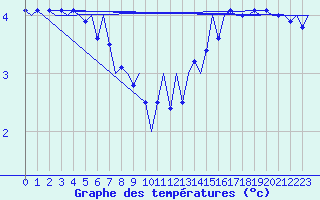 Courbe de tempratures pour Platform A12-cpp Sea