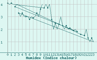 Courbe de l'humidex pour Mehamn