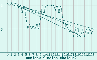 Courbe de l'humidex pour Jonkoping Flygplats