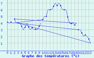 Courbe de tempratures pour Cork Airport
