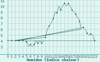 Courbe de l'humidex pour Luxembourg (Lux)