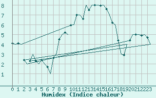 Courbe de l'humidex pour Groningen Airport Eelde