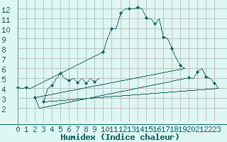 Courbe de l'humidex pour Visby Flygplats