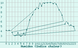 Courbe de l'humidex pour Buechel