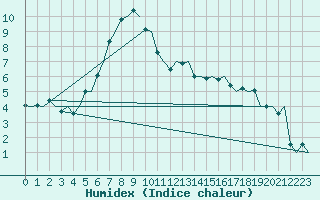 Courbe de l'humidex pour Maastricht / Zuid Limburg (PB)