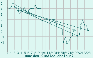 Courbe de l'humidex pour Hemavan