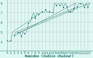 Courbe de l'humidex pour Schaffen (Be)