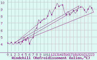 Courbe du refroidissement olien pour Beauvechain (Be)