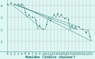 Courbe de l'humidex pour Vrsac