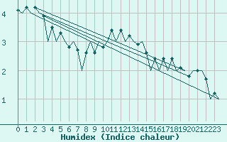 Courbe de l'humidex pour Berlin-Schoenefeld