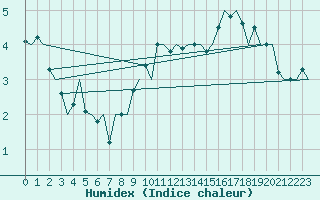 Courbe de l'humidex pour Borlange