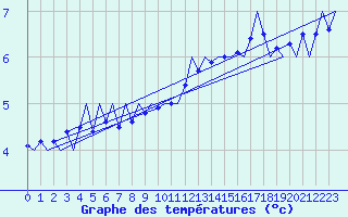 Courbe de tempratures pour Platform L9-ff-1 Sea
