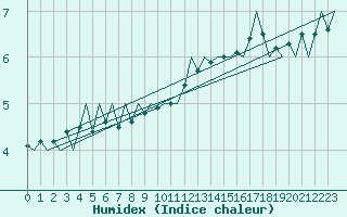 Courbe de l'humidex pour Platform L9-ff-1 Sea