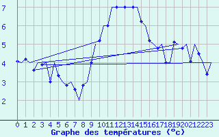 Courbe de tempratures pour Niederstetten