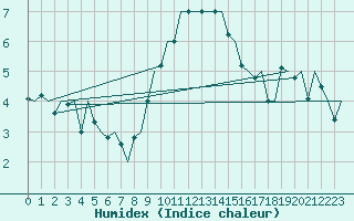 Courbe de l'humidex pour Niederstetten