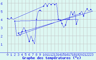 Courbe de tempratures pour Vlieland