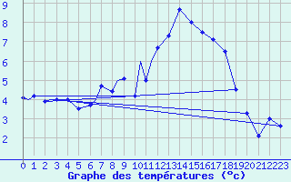 Courbe de tempratures pour Ansbach / Katterbach