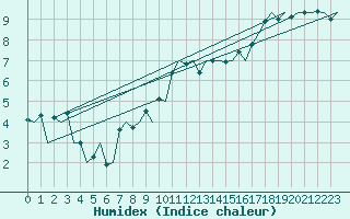 Courbe de l'humidex pour Aberdeen (UK)