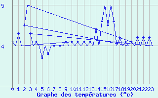 Courbe de tempratures pour Platform K14-fa-1c Sea