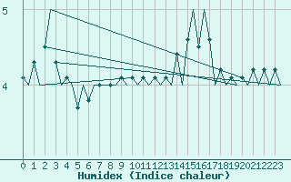 Courbe de l'humidex pour Platform K14-fa-1c Sea