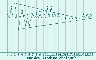 Courbe de l'humidex pour Platform Hoorn-a Sea