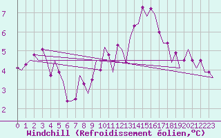Courbe du refroidissement olien pour Muenster / Osnabrueck