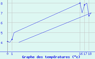 Courbe de tempratures pour Bueckeburg