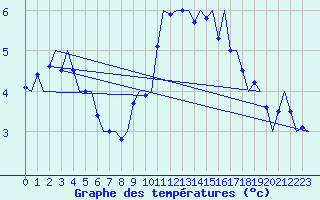 Courbe de tempratures pour Grenchen