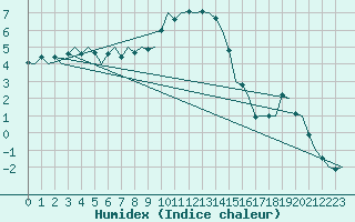 Courbe de l'humidex pour Hannover