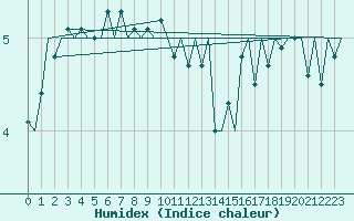 Courbe de l'humidex pour Rorvik / Ryum