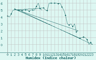 Courbe de l'humidex pour Dublin (Ir)