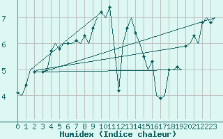 Courbe de l'humidex pour Eindhoven (PB)