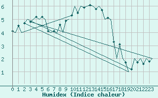 Courbe de l'humidex pour Deelen