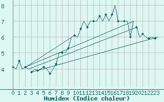 Courbe de l'humidex pour Maastricht / Zuid Limburg (PB)